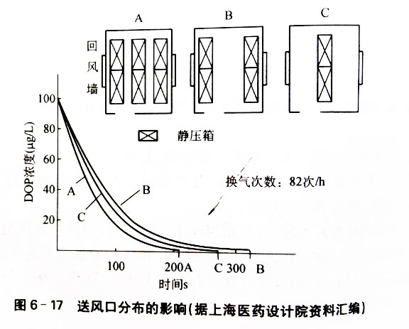 潔凈廠(chǎng)房裝修送風(fēng)口布置